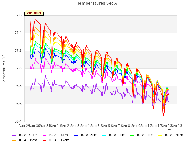 plot of Temperatures Set A