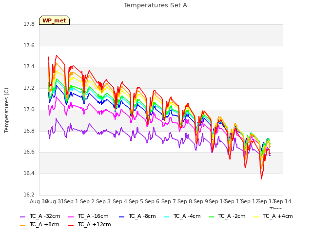 plot of Temperatures Set A