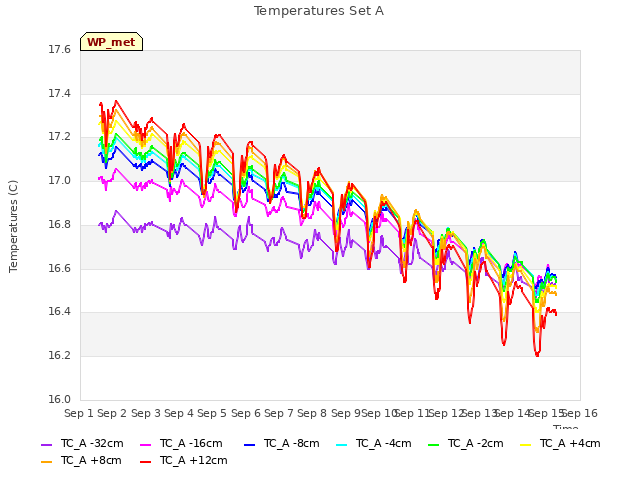 plot of Temperatures Set A