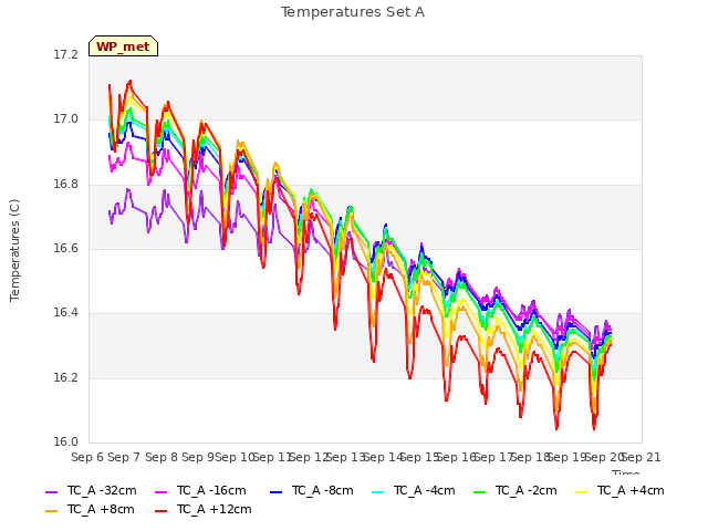 plot of Temperatures Set A