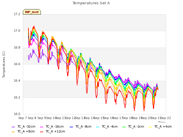 plot of Temperatures Set A