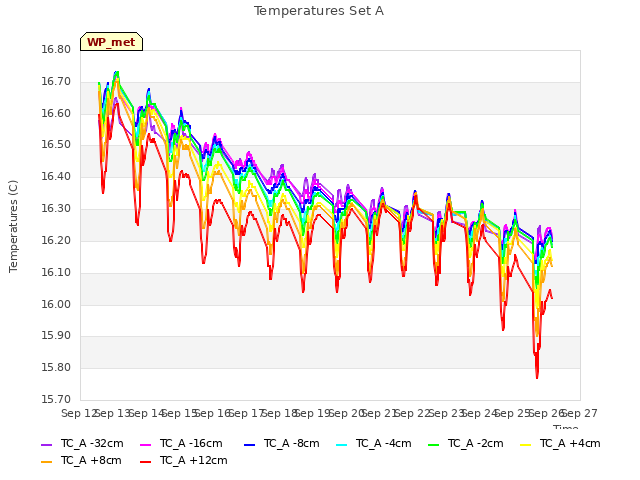 plot of Temperatures Set A