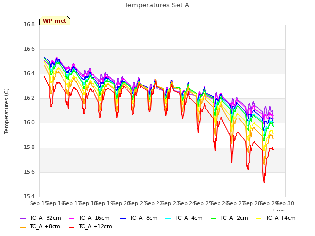 plot of Temperatures Set A