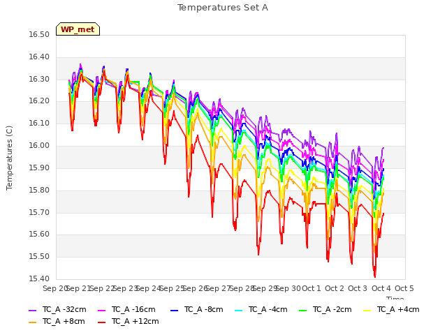 plot of Temperatures Set A