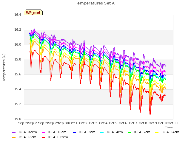 plot of Temperatures Set A