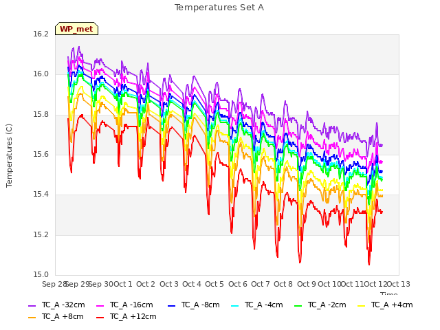 plot of Temperatures Set A