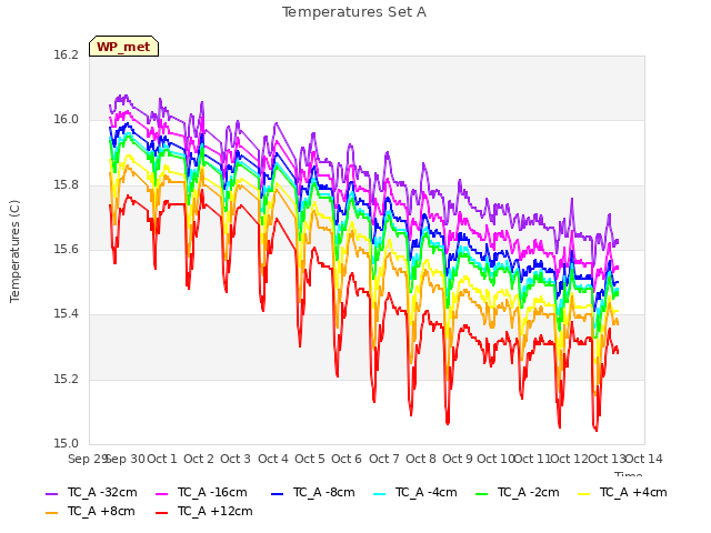 plot of Temperatures Set A