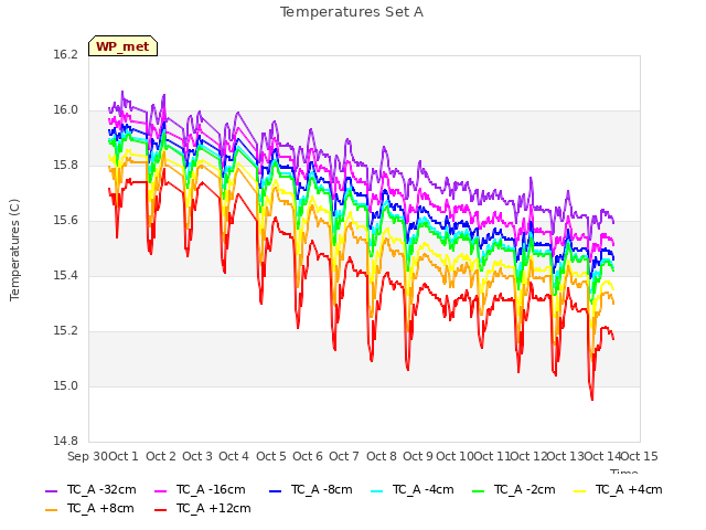 plot of Temperatures Set A