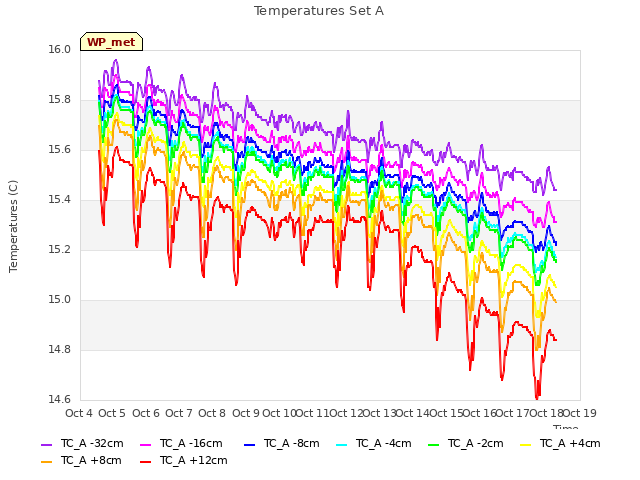 plot of Temperatures Set A