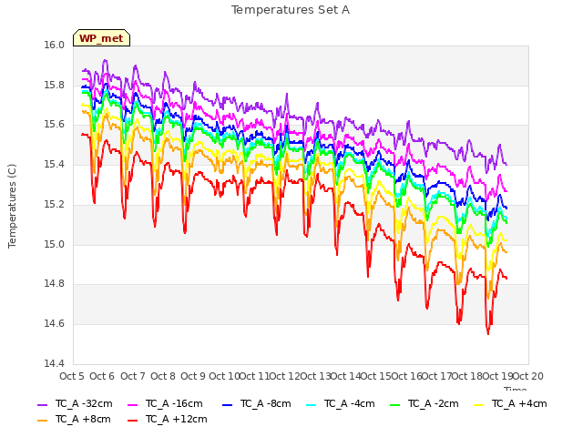 plot of Temperatures Set A