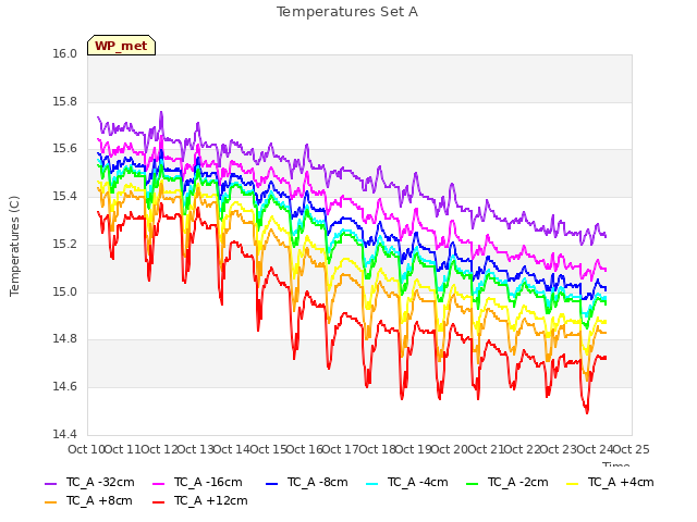 plot of Temperatures Set A