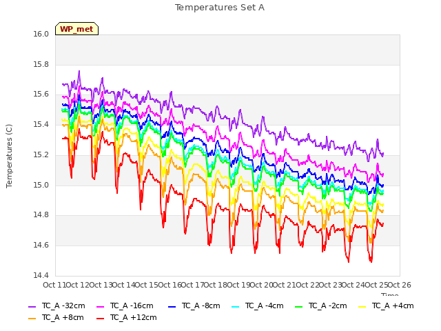 plot of Temperatures Set A
