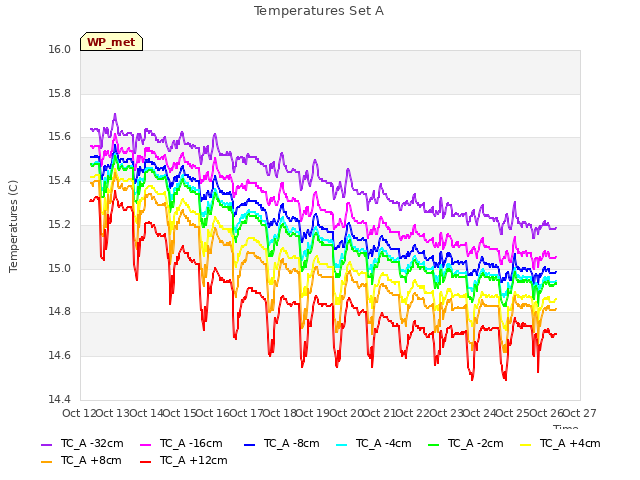 plot of Temperatures Set A