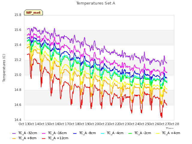 plot of Temperatures Set A