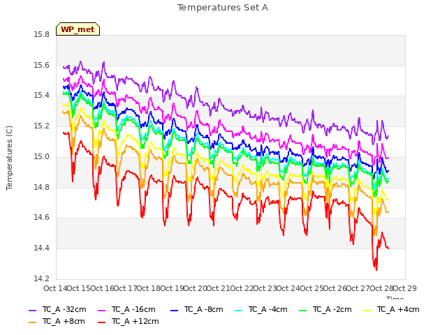 plot of Temperatures Set A