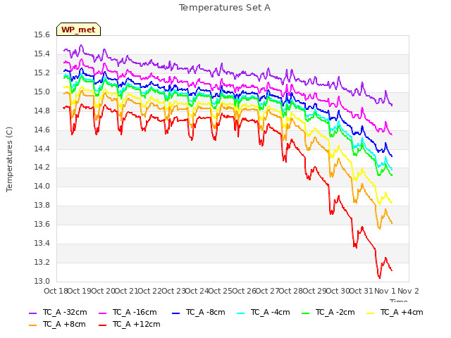 plot of Temperatures Set A