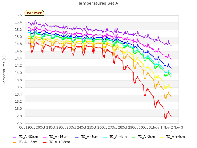 plot of Temperatures Set A