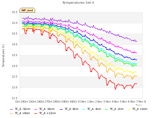 plot of Temperatures Set A