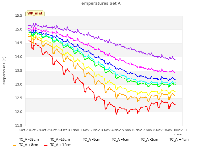 plot of Temperatures Set A