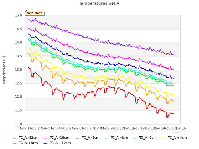 plot of Temperatures Set A