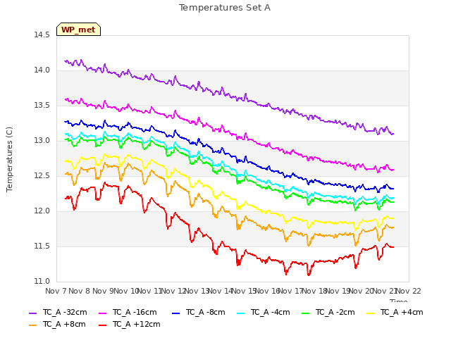 plot of Temperatures Set A