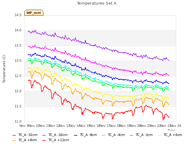 plot of Temperatures Set A