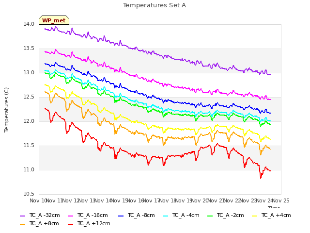 plot of Temperatures Set A