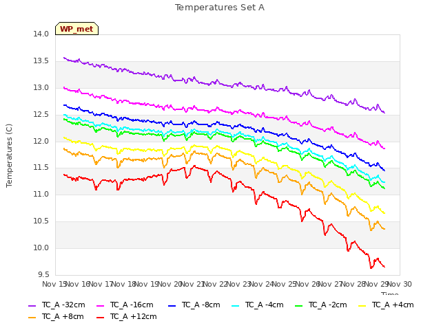 plot of Temperatures Set A