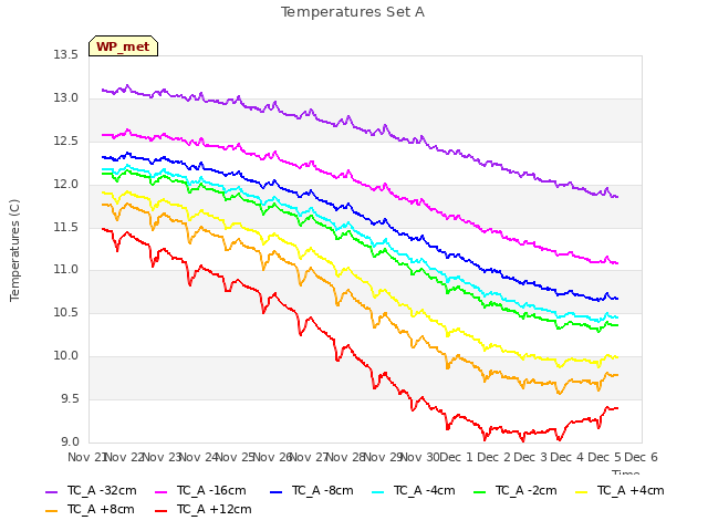 plot of Temperatures Set A