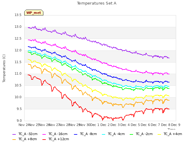 plot of Temperatures Set A