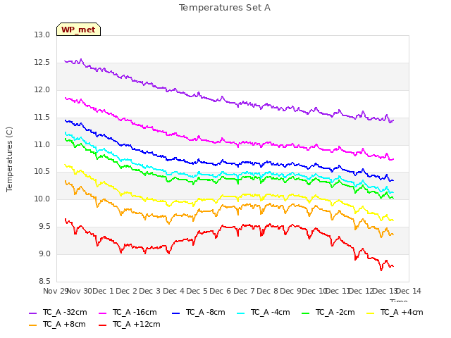 plot of Temperatures Set A