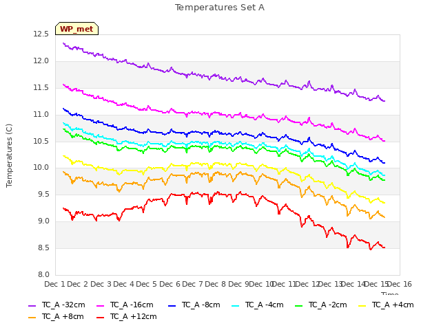 plot of Temperatures Set A