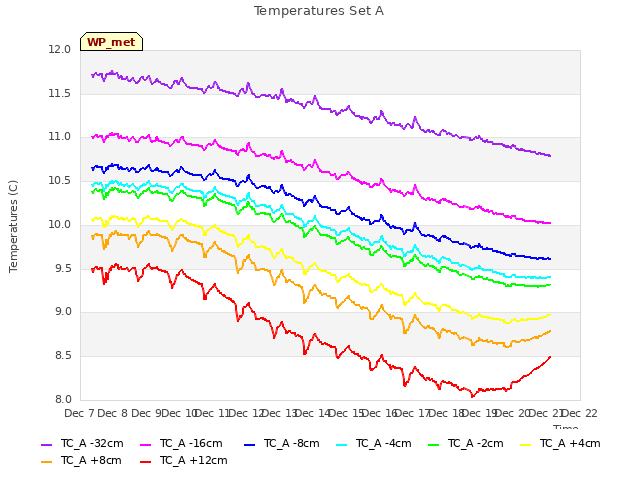 plot of Temperatures Set A
