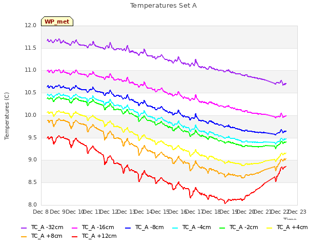 plot of Temperatures Set A