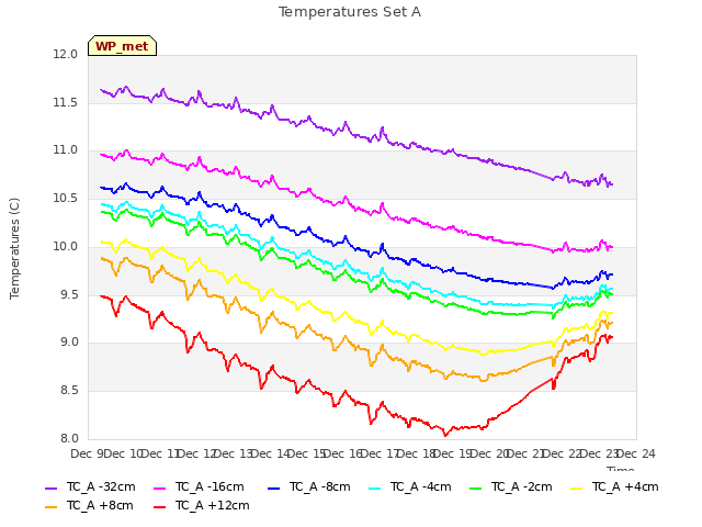 plot of Temperatures Set A