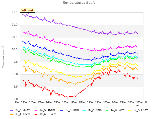 plot of Temperatures Set A