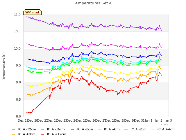 plot of Temperatures Set A