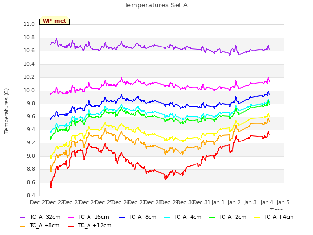 plot of Temperatures Set A