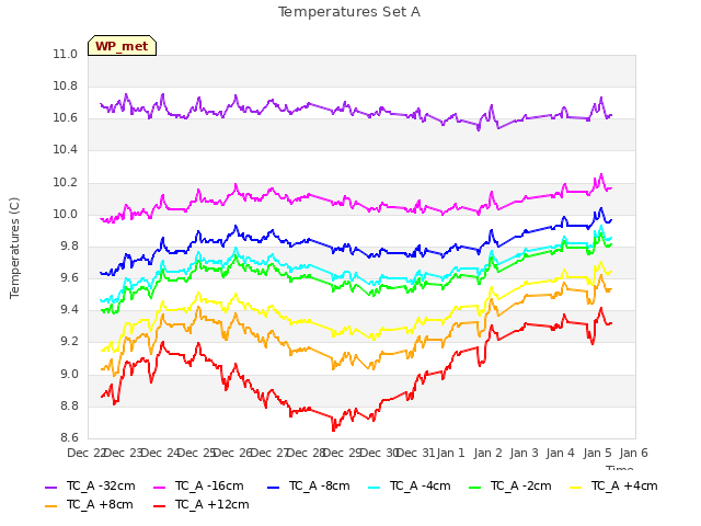 plot of Temperatures Set A