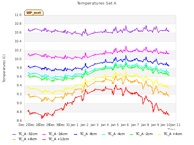 plot of Temperatures Set A