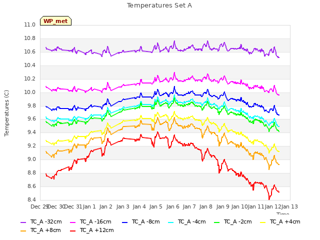 plot of Temperatures Set A