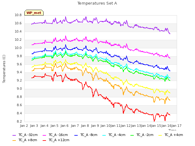 plot of Temperatures Set A