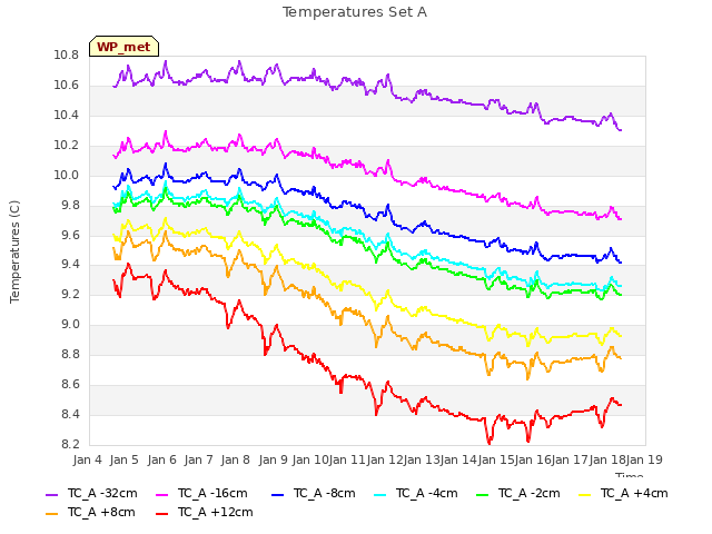 plot of Temperatures Set A