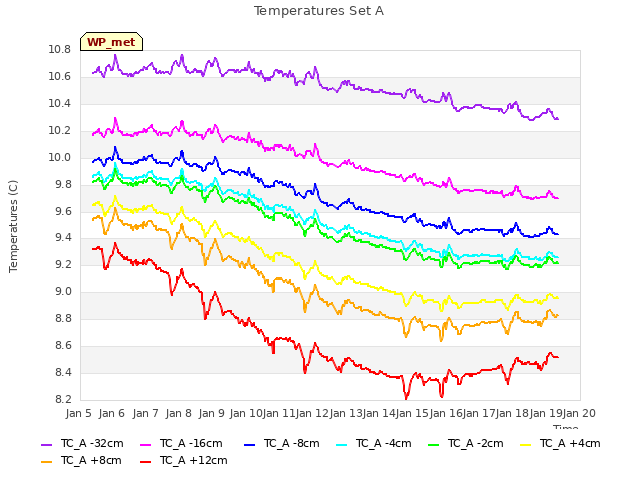 plot of Temperatures Set A