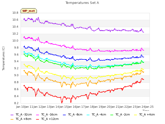 plot of Temperatures Set A