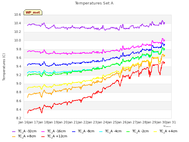 plot of Temperatures Set A