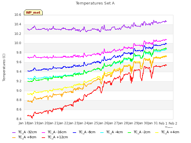 plot of Temperatures Set A