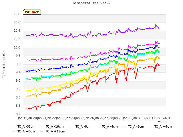 plot of Temperatures Set A