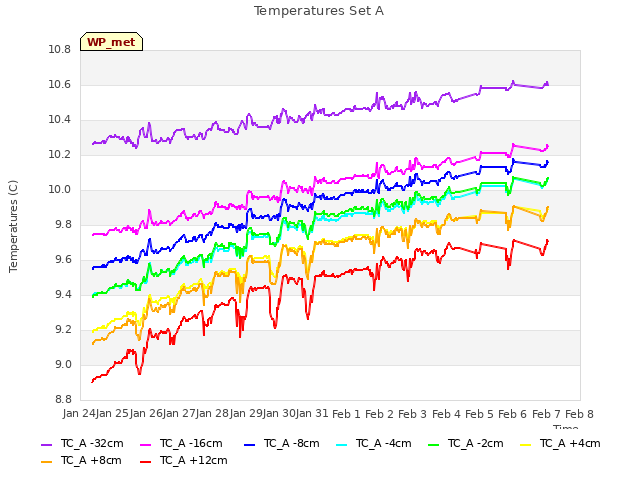 plot of Temperatures Set A