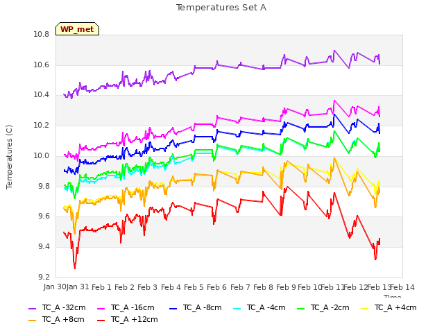 plot of Temperatures Set A